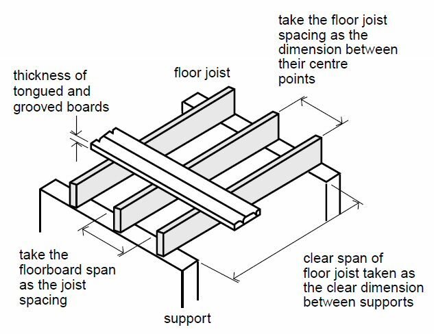 I joist dimensions Structure plane